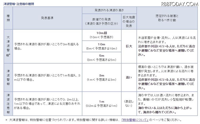 津波警報・注意報の種類（出典：気象庁ホームページ）