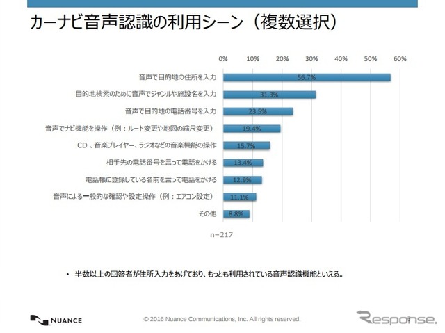 カーナビ音声認識の利用シーン
