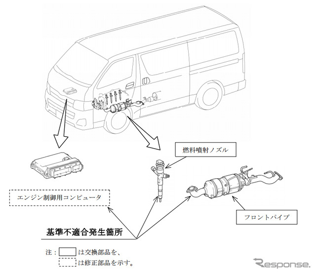 改善箇所（エンジン制御用コンピュータ（ECU・燃料噴射ノズルおよび排気管フロントパイプ）