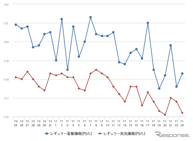 レギュラーガソリン実売価格（「e燃費」調べ）