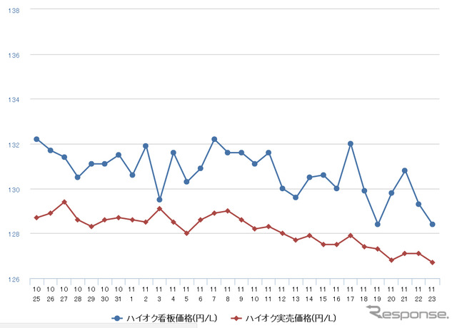 ハイオクガソリン実売価格（「e燃費」調べ）