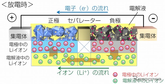 車載用Liイオン電池の内部構造と原理