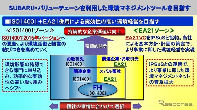 エコアクション21バリューチェーンモデル事業　イメージ図