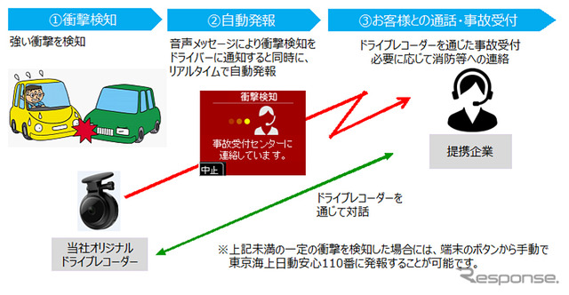 高度な事故対応サービス
