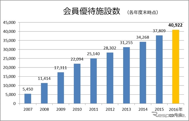 優待施設数の推移