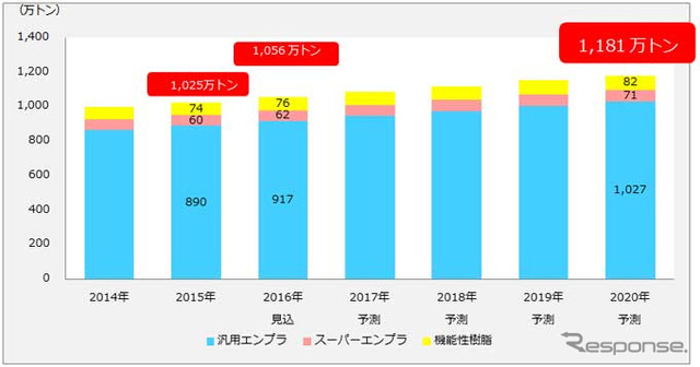エンプラ・機能性樹脂世界市場