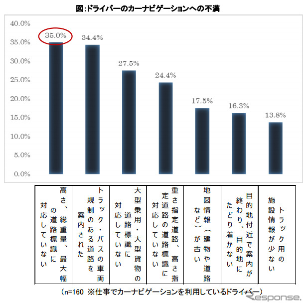 ドライバーのカーナビゲーションへの不満