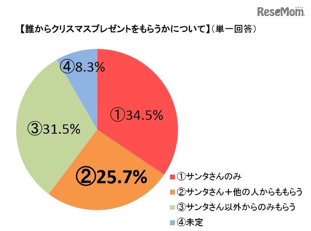 誰からクリスマスプレゼントをもらうかについて