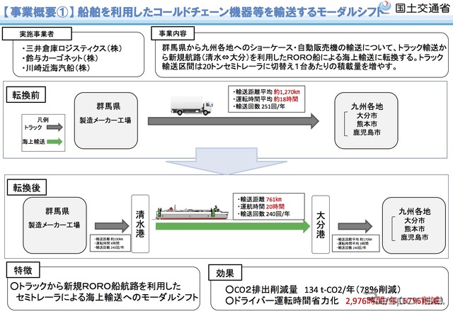 改正物流総合効率化法に認定された事業の概要。船舶を利用したコールドチェーン機器等を輸送するモーダルシフト