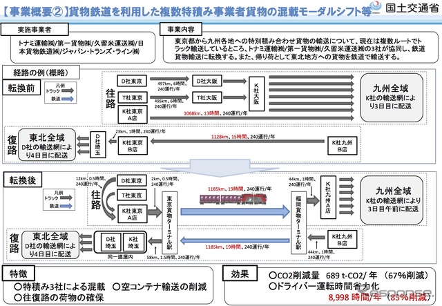 改正物流総合効率化法に認定された事業の概要。貨物鉄道を利用した複数特積み事業者貨物の混載モーダルシフト等