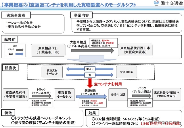 改正物流総合効率化法に認定された事業の概要。空返送コンテナを利用した貨物鉄道へのモーダルシフト
