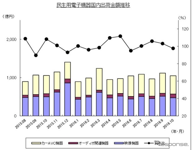 民生用電子機器国内出荷動向（2016年10月）