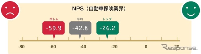 自動車保険業界NPS