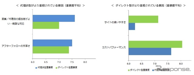 代理店型とダイレクト型の重要度平均