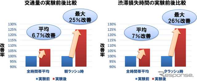 実証対象の交差点と実験結果