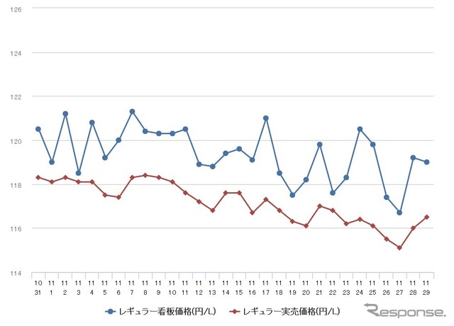 レギュラーガソリン実売価格（「e燃費」調べ）