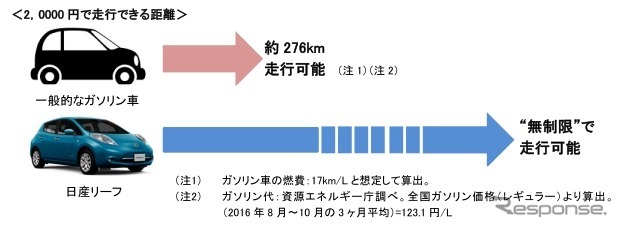 2000円で走行できる距離