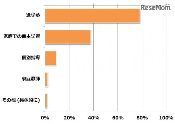 冬休み中のおもな学習場所