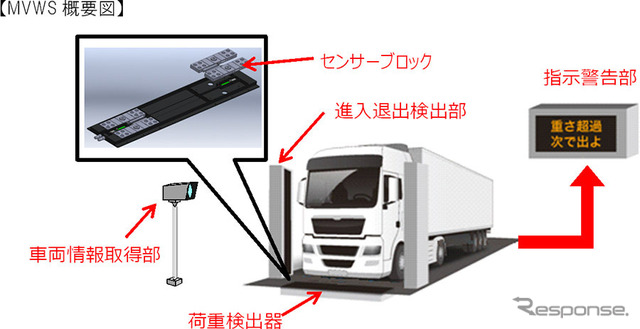 走行車両重量測定装置