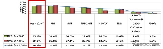 年末年始の長距離ドライブの目的