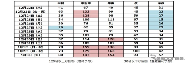 年末年始の道路混雑状況