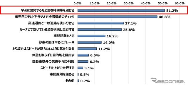 長距離ドライブ中に、渋滞を避けるために意識すること