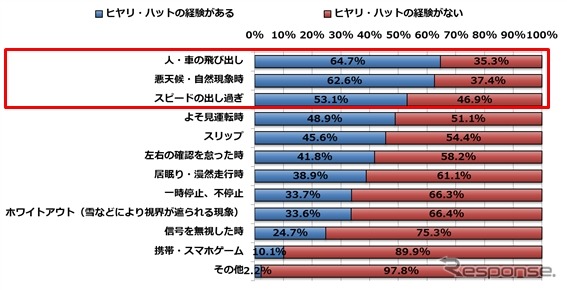 過去の年末年始の長距離ドライブでヒヤリ・ハット経験があるか