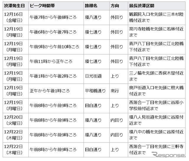 特に激しい交通渋滞が予測される路線及び区間