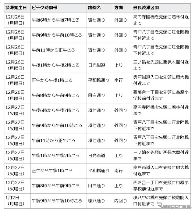 特に激しい交通渋滞が予測される路線及び区間