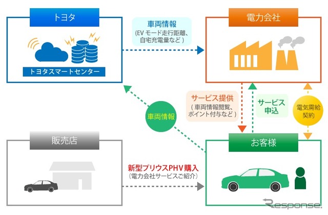 PHVつながるでんきサービス