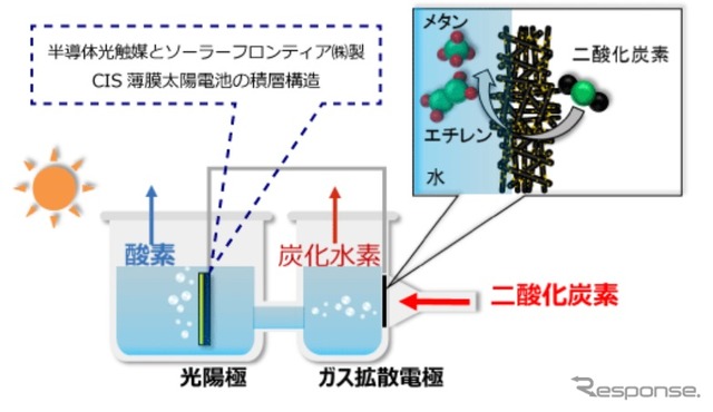 ガス拡散電極を用いた人工光合成技術で水と二酸化炭素から炭化水素の直接合成の研究開発イメージ