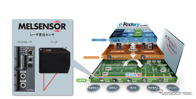 MELSENSOR レーザ変位センサとe-F@ctory概念図