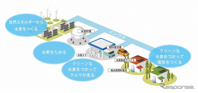 水素社会の仕組み
