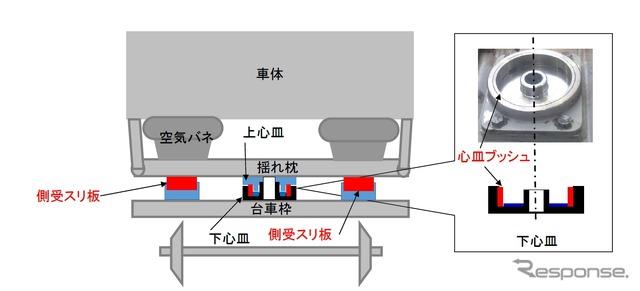 車両の断面図。心皿ブッシュなどの台車部品にアスベストが含まれている。