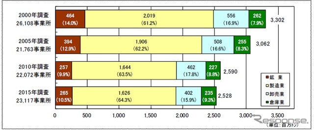 貨物の流動状況速報