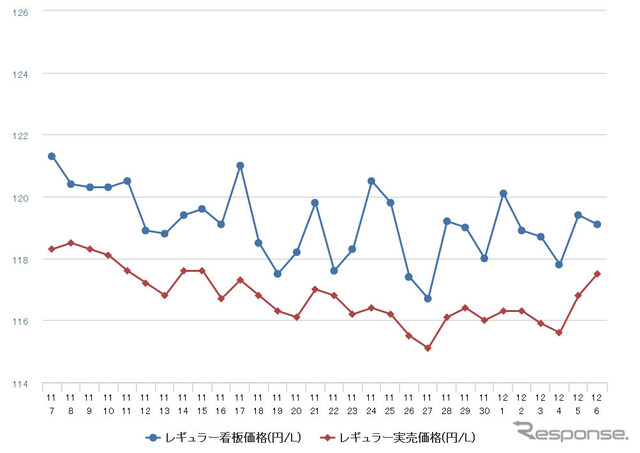 レギュラーガソリン実売価格（「e燃費」調べ）