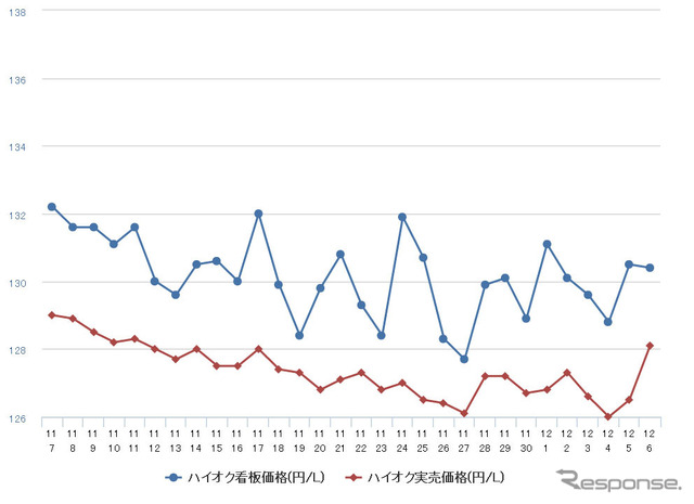 ハイオクガソリン実売価格（「e燃費」調べ）