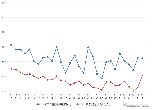 ハイオクガソリン実売価格（「e燃費」調べ）