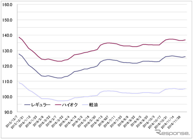 給油所のガソリン小売価格推移（資源エネルギー庁の発表をもとにレスポンス編集部でグラフ作成）