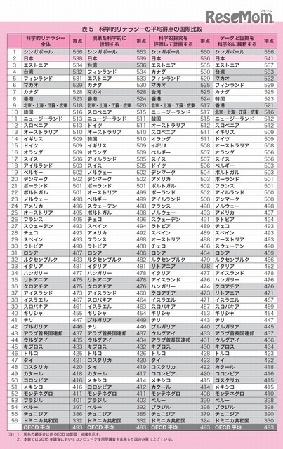 科学的リテラシーの平均得点の国際比較　画像出典：PISA2015年調査国際結果の要約（国立教育政策研究所）