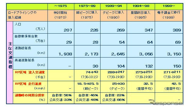 【伊東大厚のトラフィック計量学】シンガポールの交通政策に学ぶ　その1