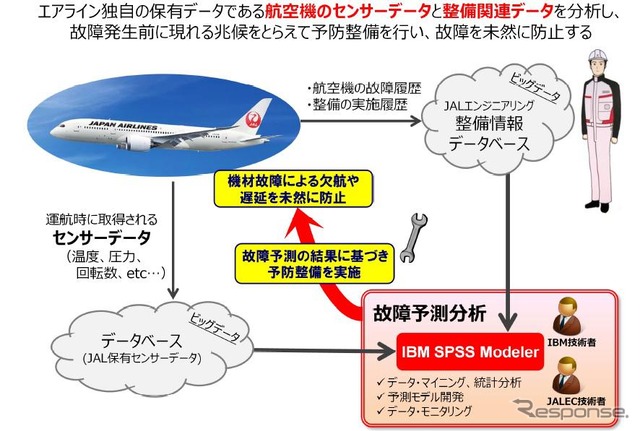 航空機の故障予測分析