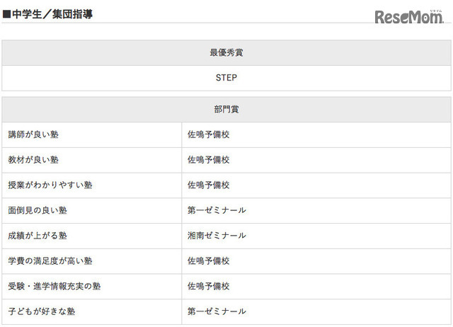 イード・アワード2016「塾」中学生／集団指導