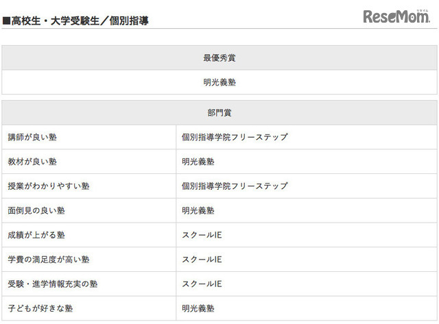 イード・アワード2016「塾」高校生・大学受験生／個別指導