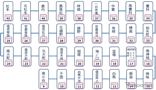 松本～南小谷間各駅の駅ナンバー。