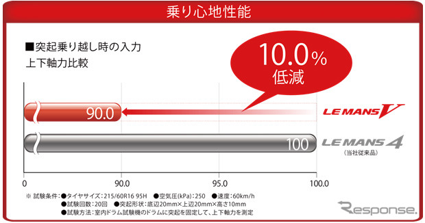乗り心地性能