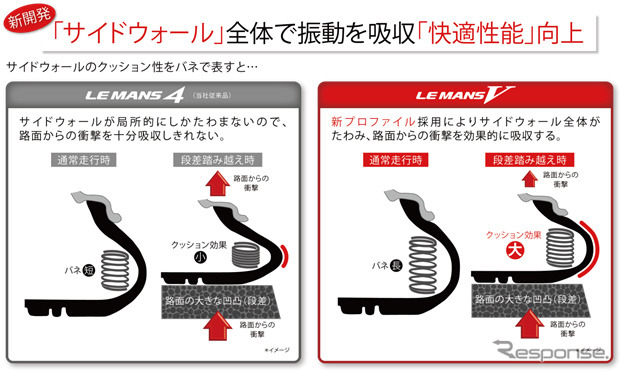 サイドウォールのクッション性