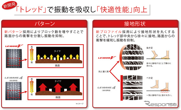 トレッドを振動で吸収し快適性能向上