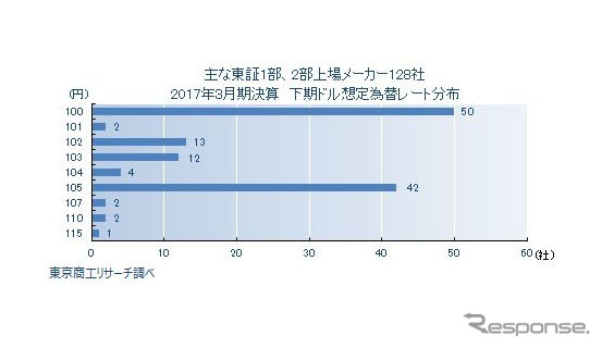 主な東証1部、2部上場メーカー128社 2017年3月期決算 下期想定為替レート分布