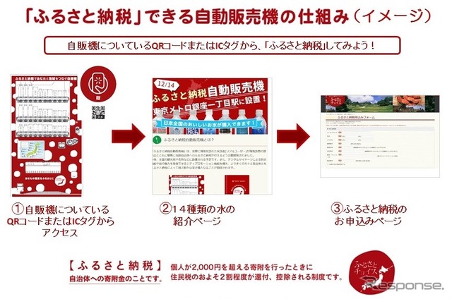 有楽町線銀座一丁目駅「ふるさと納税であなたと地域をつなぐ自販機」
